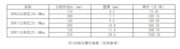 PE100给水管多少钱一米？PE给水管价格表